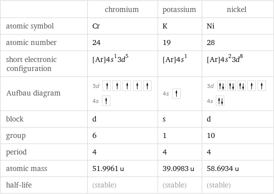  | chromium | potassium | nickel atomic symbol | Cr | K | Ni atomic number | 24 | 19 | 28 short electronic configuration | [Ar]4s^13d^5 | [Ar]4s^1 | [Ar]4s^23d^8 Aufbau diagram | 3d  4s | 4s | 3d  4s  block | d | s | d group | 6 | 1 | 10 period | 4 | 4 | 4 atomic mass | 51.9961 u | 39.0983 u | 58.6934 u half-life | (stable) | (stable) | (stable)