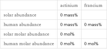  | actinium | francium solar abundance | 0 mass% |  human abundance | 0 mass% | 0 mass% solar molar abundance | 0 mol% |  human molar abundance | 0 mol% | 0 mol%