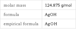 molar mass | 124.875 g/mol formula | AgOH empirical formula | Ag_O_H_