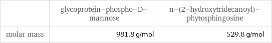  | glycoprotein-phospho-D-mannose | n-(2-hydroxytridecanoyl)-phytosphingosine molar mass | 981.8 g/mol | 529.8 g/mol