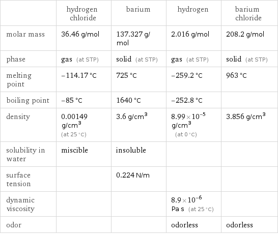  | hydrogen chloride | barium | hydrogen | barium chloride molar mass | 36.46 g/mol | 137.327 g/mol | 2.016 g/mol | 208.2 g/mol phase | gas (at STP) | solid (at STP) | gas (at STP) | solid (at STP) melting point | -114.17 °C | 725 °C | -259.2 °C | 963 °C boiling point | -85 °C | 1640 °C | -252.8 °C |  density | 0.00149 g/cm^3 (at 25 °C) | 3.6 g/cm^3 | 8.99×10^-5 g/cm^3 (at 0 °C) | 3.856 g/cm^3 solubility in water | miscible | insoluble | |  surface tension | | 0.224 N/m | |  dynamic viscosity | | | 8.9×10^-6 Pa s (at 25 °C) |  odor | | | odorless | odorless