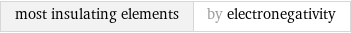 most insulating elements | by electronegativity