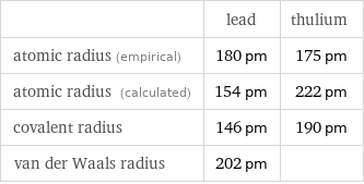  | lead | thulium atomic radius (empirical) | 180 pm | 175 pm atomic radius (calculated) | 154 pm | 222 pm covalent radius | 146 pm | 190 pm van der Waals radius | 202 pm | 