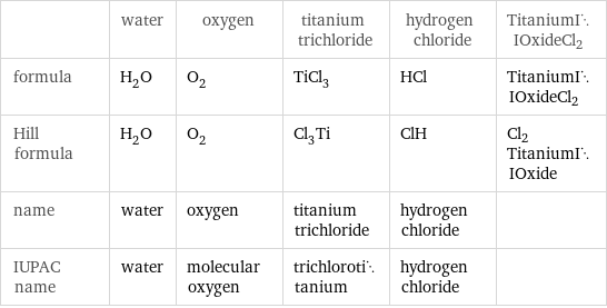  | water | oxygen | titanium trichloride | hydrogen chloride | TitaniumIIOxideCl2 formula | H_2O | O_2 | TiCl_3 | HCl | TitaniumIIOxideCl2 Hill formula | H_2O | O_2 | Cl_3Ti | ClH | Cl2TitaniumIIOxide name | water | oxygen | titanium trichloride | hydrogen chloride |  IUPAC name | water | molecular oxygen | trichlorotitanium | hydrogen chloride | 