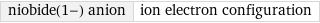 niobide(1-) anion | ion electron configuration