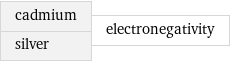 cadmium silver | electronegativity