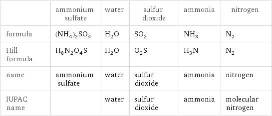  | ammonium sulfate | water | sulfur dioxide | ammonia | nitrogen formula | (NH_4)_2SO_4 | H_2O | SO_2 | NH_3 | N_2 Hill formula | H_8N_2O_4S | H_2O | O_2S | H_3N | N_2 name | ammonium sulfate | water | sulfur dioxide | ammonia | nitrogen IUPAC name | | water | sulfur dioxide | ammonia | molecular nitrogen