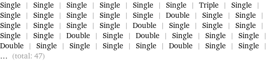 Single | Single | Single | Single | Single | Single | Triple | Single | Single | Single | Single | Single | Single | Double | Single | Single | Single | Single | Single | Single | Double | Single | Single | Single | Single | Single | Double | Single | Double | Single | Single | Single | Double | Single | Single | Single | Single | Double | Single | Single | ... (total: 47)