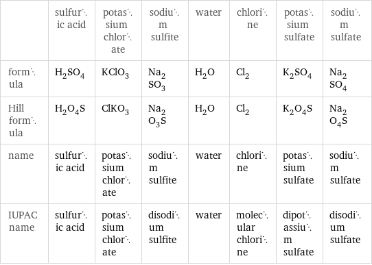  | sulfuric acid | potassium chlorate | sodium sulfite | water | chlorine | potassium sulfate | sodium sulfate formula | H_2SO_4 | KClO_3 | Na_2SO_3 | H_2O | Cl_2 | K_2SO_4 | Na_2SO_4 Hill formula | H_2O_4S | ClKO_3 | Na_2O_3S | H_2O | Cl_2 | K_2O_4S | Na_2O_4S name | sulfuric acid | potassium chlorate | sodium sulfite | water | chlorine | potassium sulfate | sodium sulfate IUPAC name | sulfuric acid | potassium chlorate | disodium sulfite | water | molecular chlorine | dipotassium sulfate | disodium sulfate