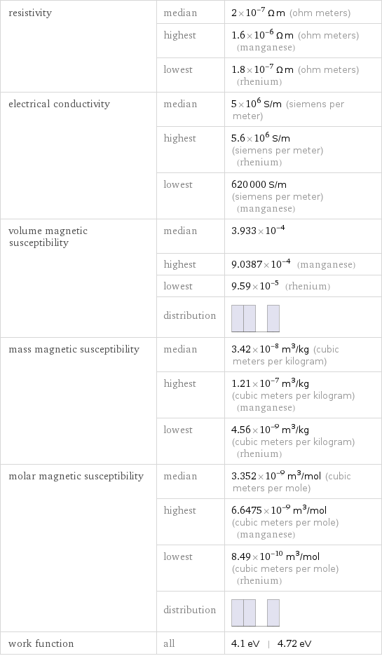 resistivity | median | 2×10^-7 Ω m (ohm meters)  | highest | 1.6×10^-6 Ω m (ohm meters) (manganese)  | lowest | 1.8×10^-7 Ω m (ohm meters) (rhenium) electrical conductivity | median | 5×10^6 S/m (siemens per meter)  | highest | 5.6×10^6 S/m (siemens per meter) (rhenium)  | lowest | 620000 S/m (siemens per meter) (manganese) volume magnetic susceptibility | median | 3.933×10^-4  | highest | 9.0387×10^-4 (manganese)  | lowest | 9.59×10^-5 (rhenium)  | distribution |  mass magnetic susceptibility | median | 3.42×10^-8 m^3/kg (cubic meters per kilogram)  | highest | 1.21×10^-7 m^3/kg (cubic meters per kilogram) (manganese)  | lowest | 4.56×10^-9 m^3/kg (cubic meters per kilogram) (rhenium) molar magnetic susceptibility | median | 3.352×10^-9 m^3/mol (cubic meters per mole)  | highest | 6.6475×10^-9 m^3/mol (cubic meters per mole) (manganese)  | lowest | 8.49×10^-10 m^3/mol (cubic meters per mole) (rhenium)  | distribution |  work function | all | 4.1 eV | 4.72 eV
