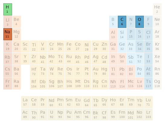 Periodic table location