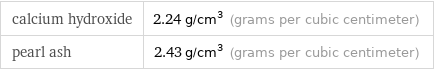 calcium hydroxide | 2.24 g/cm^3 (grams per cubic centimeter) pearl ash | 2.43 g/cm^3 (grams per cubic centimeter)