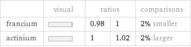  | visual | ratios | | comparisons francium | | 0.98 | 1 | 2% smaller actinium | | 1 | 1.02 | 2% larger