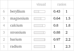  | | visual | ratios |  6 | beryllium | | 0.43 | 1 5 | magnesium | | 0.64 | 1.5 4 | calcium | | 0.8 | 1.8 3 | strontium | | 0.88 | 2 2 | barium | | 0.97 | 2.2 1 | radium | | 1 | 2.3