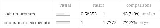  | visual | ratios | | comparisons sodium bromate | | 0.56252 | 1 | 43.748% smaller ammonium perrhenate | | 1 | 1.7777 | 77.77% larger