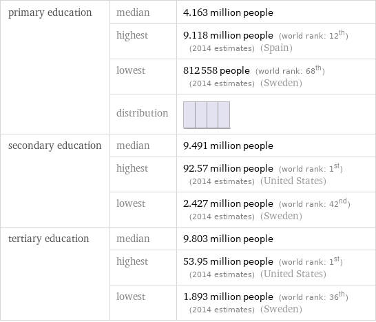 primary education | median | 4.163 million people  | highest | 9.118 million people (world rank: 12th) (2014 estimates) (Spain)  | lowest | 812558 people (world rank: 68th) (2014 estimates) (Sweden)  | distribution |  secondary education | median | 9.491 million people  | highest | 92.57 million people (world rank: 1st) (2014 estimates) (United States)  | lowest | 2.427 million people (world rank: 42nd) (2014 estimates) (Sweden) tertiary education | median | 9.803 million people  | highest | 53.95 million people (world rank: 1st) (2014 estimates) (United States)  | lowest | 1.893 million people (world rank: 36th) (2014 estimates) (Sweden)