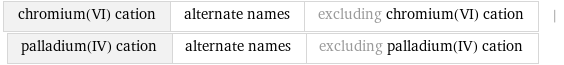 chromium(VI) cation | alternate names | excluding chromium(VI) cation | palladium(IV) cation | alternate names | excluding palladium(IV) cation