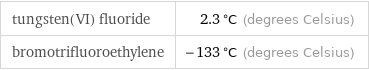 tungsten(VI) fluoride | 2.3 °C (degrees Celsius) bromotrifluoroethylene | -133 °C (degrees Celsius)