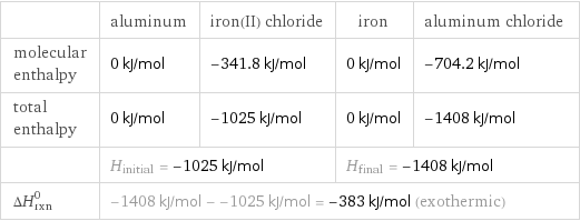  | aluminum | iron(II) chloride | iron | aluminum chloride molecular enthalpy | 0 kJ/mol | -341.8 kJ/mol | 0 kJ/mol | -704.2 kJ/mol total enthalpy | 0 kJ/mol | -1025 kJ/mol | 0 kJ/mol | -1408 kJ/mol  | H_initial = -1025 kJ/mol | | H_final = -1408 kJ/mol |  ΔH_rxn^0 | -1408 kJ/mol - -1025 kJ/mol = -383 kJ/mol (exothermic) | | |  