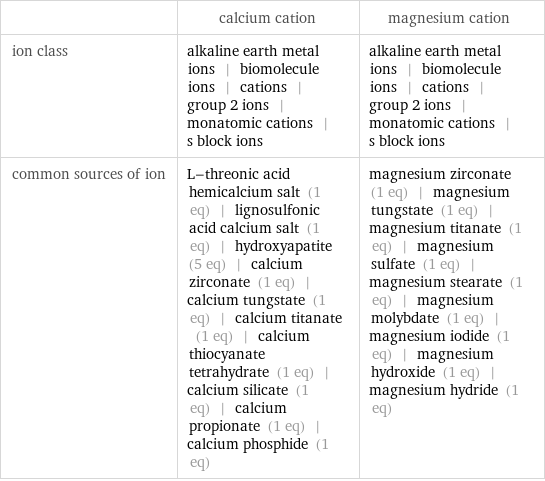  | calcium cation | magnesium cation ion class | alkaline earth metal ions | biomolecule ions | cations | group 2 ions | monatomic cations | s block ions | alkaline earth metal ions | biomolecule ions | cations | group 2 ions | monatomic cations | s block ions common sources of ion | L-threonic acid hemicalcium salt (1 eq) | lignosulfonic acid calcium salt (1 eq) | hydroxyapatite (5 eq) | calcium zirconate (1 eq) | calcium tungstate (1 eq) | calcium titanate (1 eq) | calcium thiocyanate tetrahydrate (1 eq) | calcium silicate (1 eq) | calcium propionate (1 eq) | calcium phosphide (1 eq) | magnesium zirconate (1 eq) | magnesium tungstate (1 eq) | magnesium titanate (1 eq) | magnesium sulfate (1 eq) | magnesium stearate (1 eq) | magnesium molybdate (1 eq) | magnesium iodide (1 eq) | magnesium hydroxide (1 eq) | magnesium hydride (1 eq)