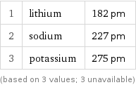 1 | lithium | 182 pm 2 | sodium | 227 pm 3 | potassium | 275 pm (based on 3 values; 3 unavailable)