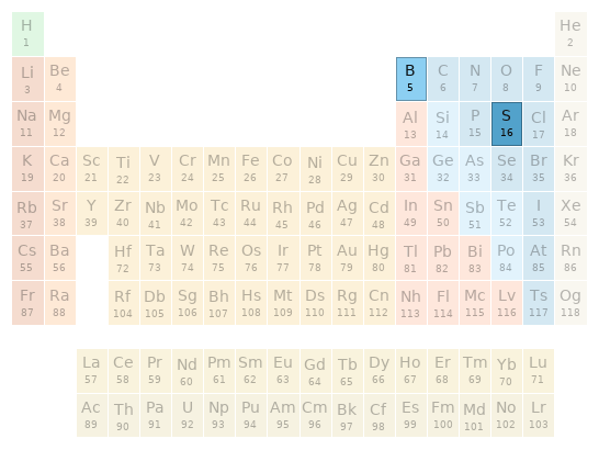 Periodic table location