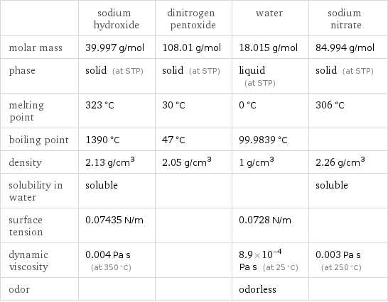  | sodium hydroxide | dinitrogen pentoxide | water | sodium nitrate molar mass | 39.997 g/mol | 108.01 g/mol | 18.015 g/mol | 84.994 g/mol phase | solid (at STP) | solid (at STP) | liquid (at STP) | solid (at STP) melting point | 323 °C | 30 °C | 0 °C | 306 °C boiling point | 1390 °C | 47 °C | 99.9839 °C |  density | 2.13 g/cm^3 | 2.05 g/cm^3 | 1 g/cm^3 | 2.26 g/cm^3 solubility in water | soluble | | | soluble surface tension | 0.07435 N/m | | 0.0728 N/m |  dynamic viscosity | 0.004 Pa s (at 350 °C) | | 8.9×10^-4 Pa s (at 25 °C) | 0.003 Pa s (at 250 °C) odor | | | odorless | 