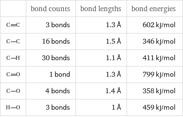  | bond counts | bond lengths | bond energies  | 3 bonds | 1.3 Å | 602 kJ/mol  | 16 bonds | 1.5 Å | 346 kJ/mol  | 30 bonds | 1.1 Å | 411 kJ/mol  | 1 bond | 1.3 Å | 799 kJ/mol  | 4 bonds | 1.4 Å | 358 kJ/mol  | 3 bonds | 1 Å | 459 kJ/mol