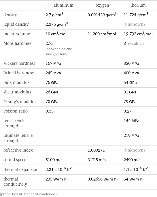  | aluminum | oxygen | thorium density | 2.7 g/cm^3 | 0.001429 g/cm^3 | 11.724 g/cm^3 liquid density | 2.375 g/cm^3 | | (unknown) molar volume | 10 cm^3/mol | 11200 cm^3/mol | 19.792 cm^3/mol Mohs hardness | 2.75 (between calcite and gypsum) | | 3 (≈ calcite) Vickers hardness | 167 MPa | | 350 MPa Brinell hardness | 245 MPa | | 400 MPa bulk modulus | 76 GPa | | 54 GPa shear modulus | 26 GPa | | 31 GPa Young's modulus | 70 GPa | | 79 GPa Poisson ratio | 0.35 | | 0.27 tensile yield strength | | | 144 MPa ultimate tensile strength | | | 219 MPa refractive index | | 1.000271 | (unknown) sound speed | 5100 m/s | 317.5 m/s | 2490 m/s thermal expansion | 2.31×10^-5 K^(-1) | | 1.1×10^-5 K^(-1) thermal conductivity | 235 W/(m K) | 0.02658 W/(m K) | 54 W/(m K) (properties at standard conditions)