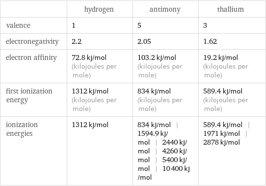  | hydrogen | antimony | thallium valence | 1 | 5 | 3 electronegativity | 2.2 | 2.05 | 1.62 electron affinity | 72.8 kJ/mol (kilojoules per mole) | 103.2 kJ/mol (kilojoules per mole) | 19.2 kJ/mol (kilojoules per mole) first ionization energy | 1312 kJ/mol (kilojoules per mole) | 834 kJ/mol (kilojoules per mole) | 589.4 kJ/mol (kilojoules per mole) ionization energies | 1312 kJ/mol | 834 kJ/mol | 1594.9 kJ/mol | 2440 kJ/mol | 4260 kJ/mol | 5400 kJ/mol | 10400 kJ/mol | 589.4 kJ/mol | 1971 kJ/mol | 2878 kJ/mol