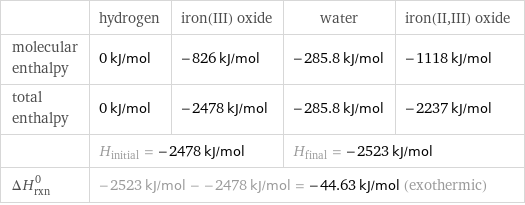  | hydrogen | iron(III) oxide | water | iron(II, III) oxide molecular enthalpy | 0 kJ/mol | -826 kJ/mol | -285.8 kJ/mol | -1118 kJ/mol total enthalpy | 0 kJ/mol | -2478 kJ/mol | -285.8 kJ/mol | -2237 kJ/mol  | H_initial = -2478 kJ/mol | | H_final = -2523 kJ/mol |  ΔH_rxn^0 | -2523 kJ/mol - -2478 kJ/mol = -44.63 kJ/mol (exothermic) | | |  