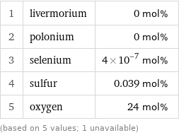 1 | livermorium | 0 mol% 2 | polonium | 0 mol% 3 | selenium | 4×10^-7 mol% 4 | sulfur | 0.039 mol% 5 | oxygen | 24 mol% (based on 5 values; 1 unavailable)