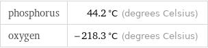 phosphorus | 44.2 °C (degrees Celsius) oxygen | -218.3 °C (degrees Celsius)