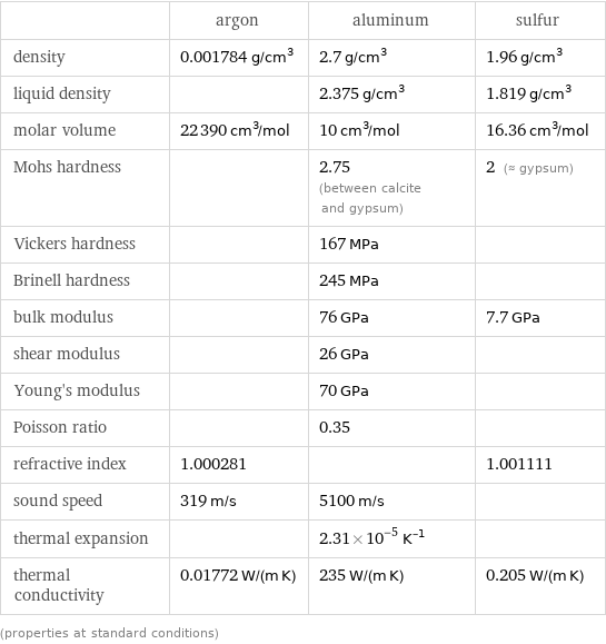  | argon | aluminum | sulfur density | 0.001784 g/cm^3 | 2.7 g/cm^3 | 1.96 g/cm^3 liquid density | | 2.375 g/cm^3 | 1.819 g/cm^3 molar volume | 22390 cm^3/mol | 10 cm^3/mol | 16.36 cm^3/mol Mohs hardness | | 2.75 (between calcite and gypsum) | 2 (≈ gypsum) Vickers hardness | | 167 MPa |  Brinell hardness | | 245 MPa |  bulk modulus | | 76 GPa | 7.7 GPa shear modulus | | 26 GPa |  Young's modulus | | 70 GPa |  Poisson ratio | | 0.35 |  refractive index | 1.000281 | | 1.001111 sound speed | 319 m/s | 5100 m/s |  thermal expansion | | 2.31×10^-5 K^(-1) |  thermal conductivity | 0.01772 W/(m K) | 235 W/(m K) | 0.205 W/(m K) (properties at standard conditions)