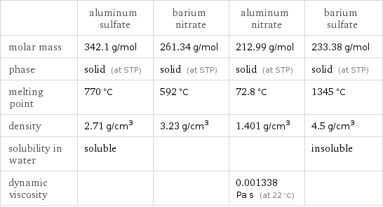  | aluminum sulfate | barium nitrate | aluminum nitrate | barium sulfate molar mass | 342.1 g/mol | 261.34 g/mol | 212.99 g/mol | 233.38 g/mol phase | solid (at STP) | solid (at STP) | solid (at STP) | solid (at STP) melting point | 770 °C | 592 °C | 72.8 °C | 1345 °C density | 2.71 g/cm^3 | 3.23 g/cm^3 | 1.401 g/cm^3 | 4.5 g/cm^3 solubility in water | soluble | | | insoluble dynamic viscosity | | | 0.001338 Pa s (at 22 °C) | 