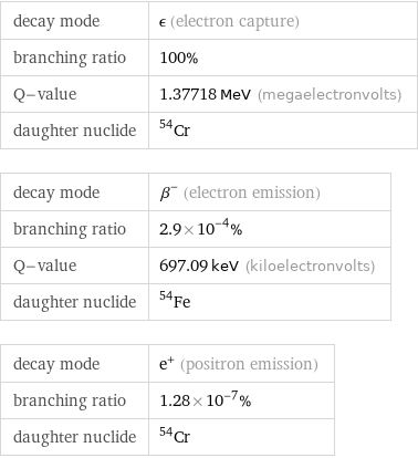 decay mode | ϵ (electron capture) branching ratio | 100% Q-value | 1.37718 MeV (megaelectronvolts) daughter nuclide | Cr-54 decay mode | β^- (electron emission) branching ratio | 2.9×10^-4% Q-value | 697.09 keV (kiloelectronvolts) daughter nuclide | Fe-54 decay mode | e^+ (positron emission) branching ratio | 1.28×10^-7% daughter nuclide | Cr-54