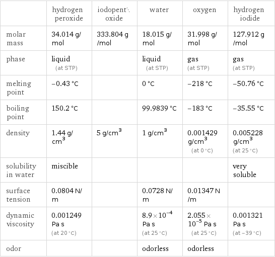  | hydrogen peroxide | iodopentoxide | water | oxygen | hydrogen iodide molar mass | 34.014 g/mol | 333.804 g/mol | 18.015 g/mol | 31.998 g/mol | 127.912 g/mol phase | liquid (at STP) | | liquid (at STP) | gas (at STP) | gas (at STP) melting point | -0.43 °C | | 0 °C | -218 °C | -50.76 °C boiling point | 150.2 °C | | 99.9839 °C | -183 °C | -35.55 °C density | 1.44 g/cm^3 | 5 g/cm^3 | 1 g/cm^3 | 0.001429 g/cm^3 (at 0 °C) | 0.005228 g/cm^3 (at 25 °C) solubility in water | miscible | | | | very soluble surface tension | 0.0804 N/m | | 0.0728 N/m | 0.01347 N/m |  dynamic viscosity | 0.001249 Pa s (at 20 °C) | | 8.9×10^-4 Pa s (at 25 °C) | 2.055×10^-5 Pa s (at 25 °C) | 0.001321 Pa s (at -39 °C) odor | | | odorless | odorless | 