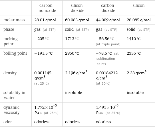  | carbon monoxide | silicon dioxide | carbon dioxide | silicon molar mass | 28.01 g/mol | 60.083 g/mol | 44.009 g/mol | 28.085 g/mol phase | gas (at STP) | solid (at STP) | gas (at STP) | solid (at STP) melting point | -205 °C | 1713 °C | -56.56 °C (at triple point) | 1410 °C boiling point | -191.5 °C | 2950 °C | -78.5 °C (at sublimation point) | 2355 °C density | 0.001145 g/cm^3 (at 25 °C) | 2.196 g/cm^3 | 0.00184212 g/cm^3 (at 20 °C) | 2.33 g/cm^3 solubility in water | | insoluble | | insoluble dynamic viscosity | 1.772×10^-5 Pa s (at 25 °C) | | 1.491×10^-5 Pa s (at 25 °C) |  odor | odorless | odorless | odorless | 