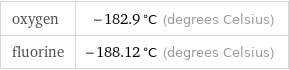 oxygen | -182.9 °C (degrees Celsius) fluorine | -188.12 °C (degrees Celsius)