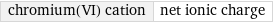 chromium(VI) cation | net ionic charge