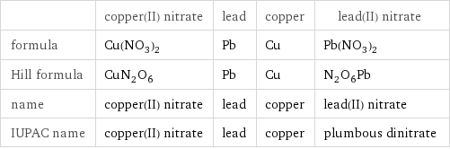  | copper(II) nitrate | lead | copper | lead(II) nitrate formula | Cu(NO_3)_2 | Pb | Cu | Pb(NO_3)_2 Hill formula | CuN_2O_6 | Pb | Cu | N_2O_6Pb name | copper(II) nitrate | lead | copper | lead(II) nitrate IUPAC name | copper(II) nitrate | lead | copper | plumbous dinitrate