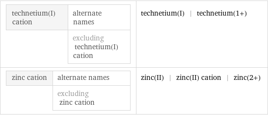 technetium(I) cation | alternate names  | excluding technetium(I) cation | technetium(I) | technetium(1+) zinc cation | alternate names  | excluding zinc cation | zinc(II) | zinc(II) cation | zinc(2+)