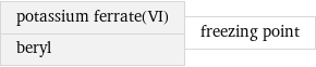 potassium ferrate(VI) beryl | freezing point