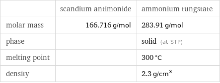  | scandium antimonide | ammonium tungstate molar mass | 166.716 g/mol | 283.91 g/mol phase | | solid (at STP) melting point | | 300 °C density | | 2.3 g/cm^3