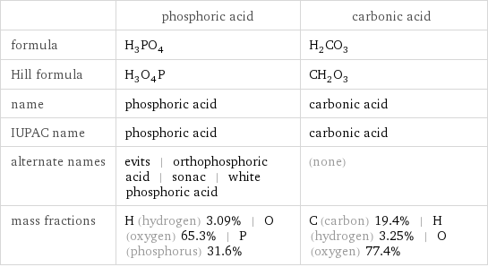  | phosphoric acid | carbonic acid formula | H_3PO_4 | H_2CO_3 Hill formula | H_3O_4P | CH_2O_3 name | phosphoric acid | carbonic acid IUPAC name | phosphoric acid | carbonic acid alternate names | evits | orthophosphoric acid | sonac | white phosphoric acid | (none) mass fractions | H (hydrogen) 3.09% | O (oxygen) 65.3% | P (phosphorus) 31.6% | C (carbon) 19.4% | H (hydrogen) 3.25% | O (oxygen) 77.4%