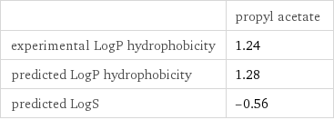  | propyl acetate experimental LogP hydrophobicity | 1.24 predicted LogP hydrophobicity | 1.28 predicted LogS | -0.56