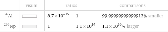  | visual | ratios | | comparisons Al-34 | | 8.7×10^-15 | 1 | 99.99999999999913% smaller Np-236 | | 1 | 1.1×10^14 | 1.1×10^16% larger