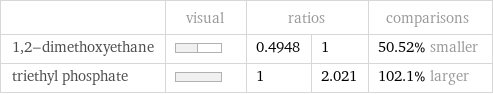  | visual | ratios | | comparisons 1, 2-dimethoxyethane | | 0.4948 | 1 | 50.52% smaller triethyl phosphate | | 1 | 2.021 | 102.1% larger