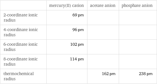  | mercury(II) cation | acetate anion | phosphate anion 2-coordinate ionic radius | 69 pm | |  4-coordinate ionic radius | 96 pm | |  6-coordinate ionic radius | 102 pm | |  8-coordinate ionic radius | 114 pm | |  thermochemical radius | | 162 pm | 238 pm