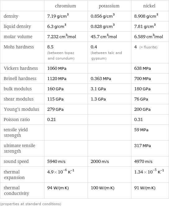  | chromium | potassium | nickel density | 7.19 g/cm^3 | 0.856 g/cm^3 | 8.908 g/cm^3 liquid density | 6.3 g/cm^3 | 0.828 g/cm^3 | 7.81 g/cm^3 molar volume | 7.232 cm^3/mol | 45.7 cm^3/mol | 6.589 cm^3/mol Mohs hardness | 8.5 (between topaz and corundum) | 0.4 (between talc and gypsum) | 4 (≈ fluorite) Vickers hardness | 1060 MPa | | 638 MPa Brinell hardness | 1120 MPa | 0.363 MPa | 700 MPa bulk modulus | 160 GPa | 3.1 GPa | 180 GPa shear modulus | 115 GPa | 1.3 GPa | 76 GPa Young's modulus | 279 GPa | | 200 GPa Poisson ratio | 0.21 | | 0.31 tensile yield strength | | | 59 MPa ultimate tensile strength | | | 317 MPa sound speed | 5940 m/s | 2000 m/s | 4970 m/s thermal expansion | 4.9×10^-6 K^(-1) | | 1.34×10^-5 K^(-1) thermal conductivity | 94 W/(m K) | 100 W/(m K) | 91 W/(m K) (properties at standard conditions)